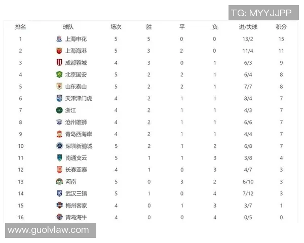 杯赛积分榜：上海篮球队以94分领跑